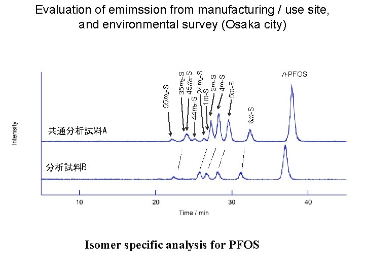 n-PFOS 6 m-S 35 m 2 -S 44 m 2 -S 24 m 2