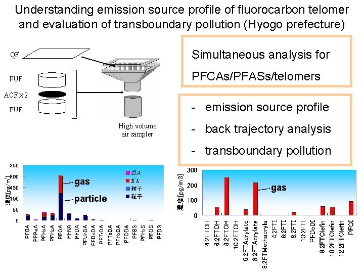Understanding emission source profile of fluorocarbon telomer and evaluation of transboundary pollution (Hyogo prefecture)