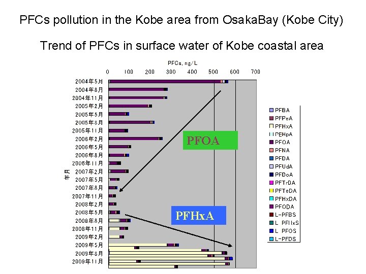 PFCs pollution in the Kobe area from Osaka. Bay (Kobe City) Trend of PFCs