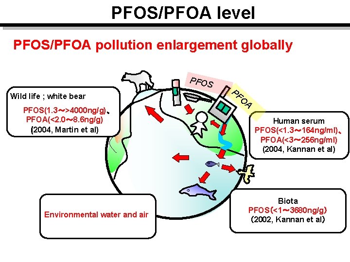 PFOS/PFOA level PFOS/PFOA pollution enlargement globally PFOS Wild life ; white bear PFOS(1. 3～>4000