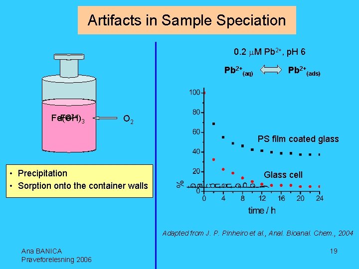 Artifacts in Sample Speciation 0. 2 m. M Pb 2+, p. H 6 Pb