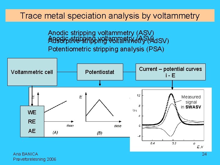 Trace metal speciation analysis by voltammetry Anodic stripping voltammetry (ASV) Adsorptive stripping voltammetry (Ad.