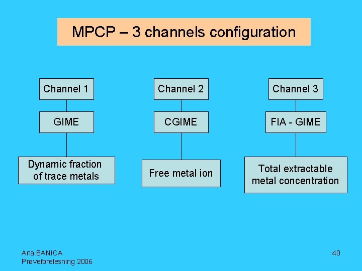 MPCP – 3 channels configuration Channel 1 Channel 2 Channel 3 GIME CGIME FIA
