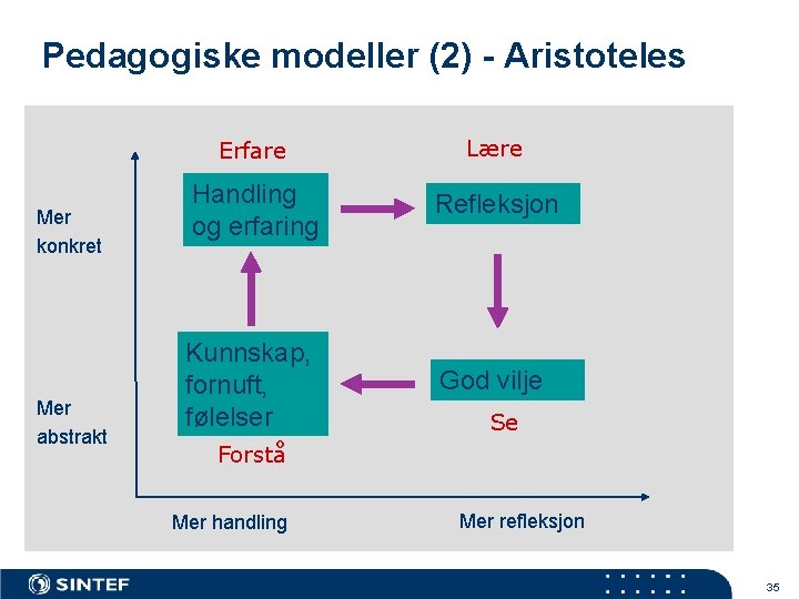 Pedagogiske modeller (2) - Aristoteles Mer konkret Mer abstrakt Erfare Lære Handling og erfaring