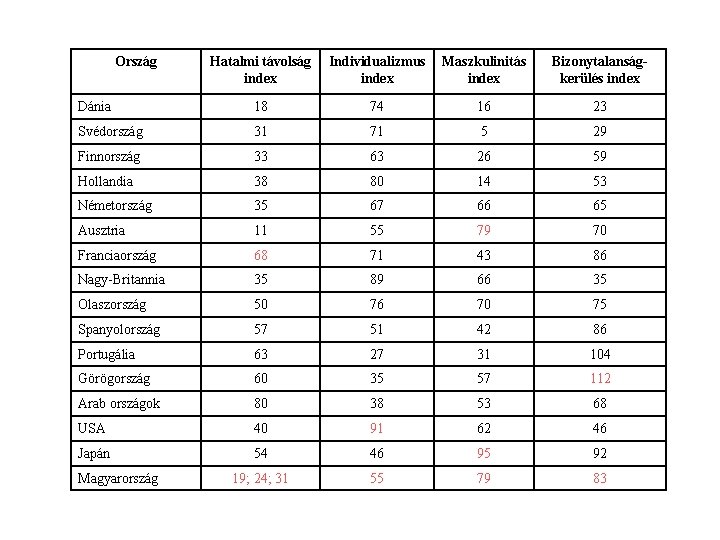 Ország Hatalmi távolság index Individualizmus index Maszkulinitás index Bizonytalanságkerülés index Dánia 18 74 16