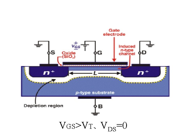 VGS>VT、VDS=0 