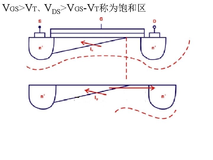 VGS>VT、VDS>VGS-VT称为饱和区 