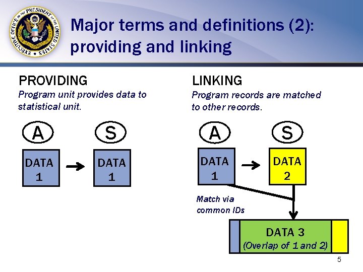 Major terms and definitions (2): providing and linking PROVIDING LINKING Program unit provides data