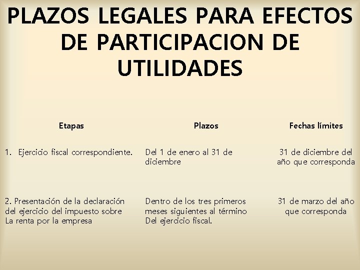PLAZOS LEGALES PARA EFECTOS DE PARTICIPACION DE UTILIDADES Etapas Plazos Fechas límites 1. Ejercicio PLAZOS LEGALES PARA EFECTOS DE PARTICIPACION DE UTILIDADES Etapas Plazos Fechas límites 1. Ejercicio