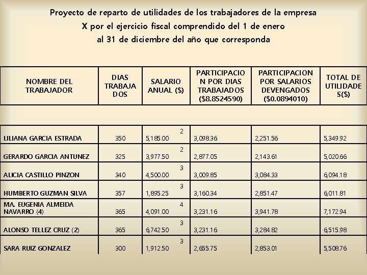 Proyecto de reparto de utilidades de los trabajadores de la empresa X por el Proyecto de reparto de utilidades de los trabajadores de la empresa X por el