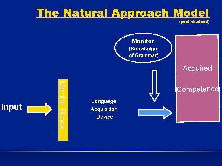 The Natural Approach Model (paul akerlund) Monitor (Knowledge of Grammar) Acquired Mental Block Input