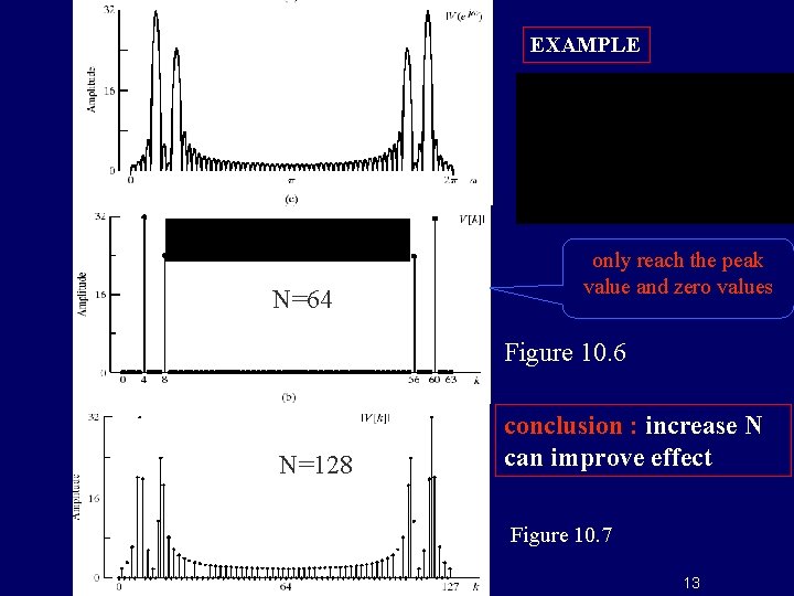 EXAMPLE N=64 only reach the peak value and zero values Figure 10. 6 N=128