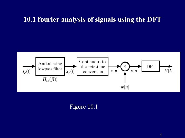10. 1 fourier analysis of signals using the DFT Figure 10. 1 2 