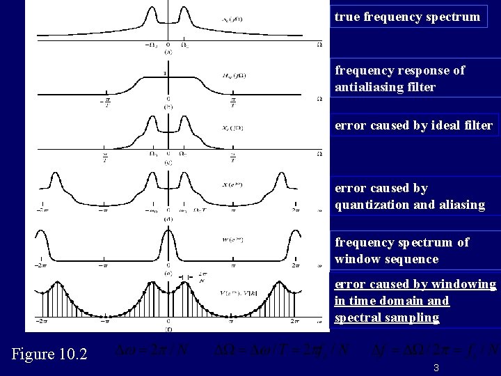 true frequency spectrum frequency response of antialiasing filter error caused by ideal filter error