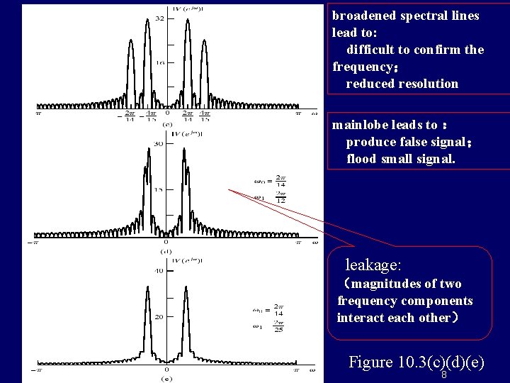 broadened spectral lines lead to: difficult to confirm the frequency； reduced resolution mainlobe leads