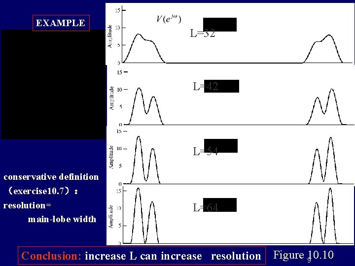 EXAMPLE L=32 L=42 L=54 conservative definition （exercise 10. 7）： resolution= main-lobe width L=64 Conclusion: