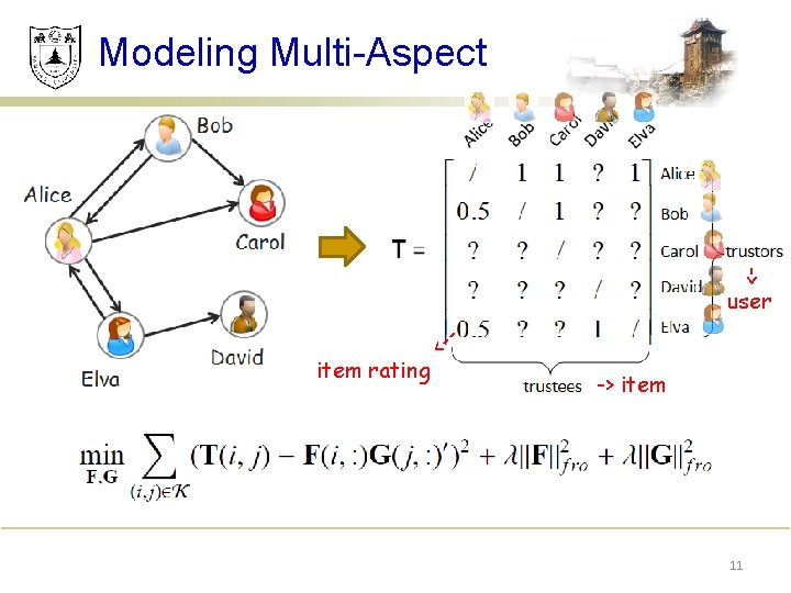 Modeling Multi-Aspect -> user -- > item rating -> item 11 