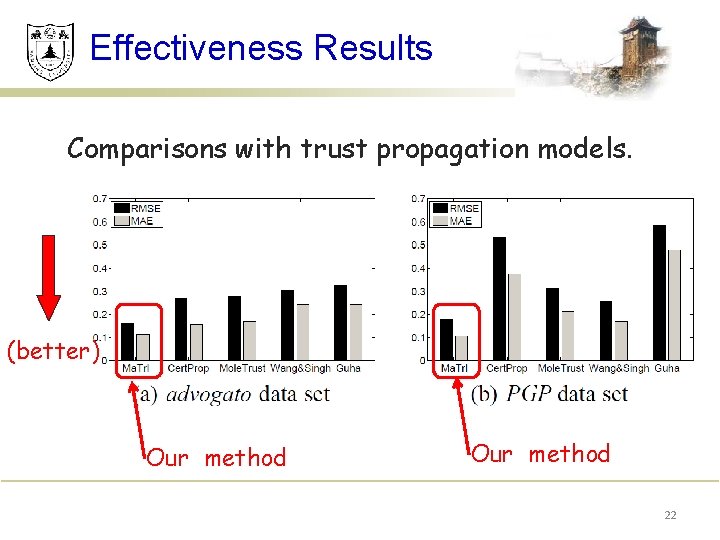 Effectiveness Results Comparisons with trust propagation models. (better) Our method 22 