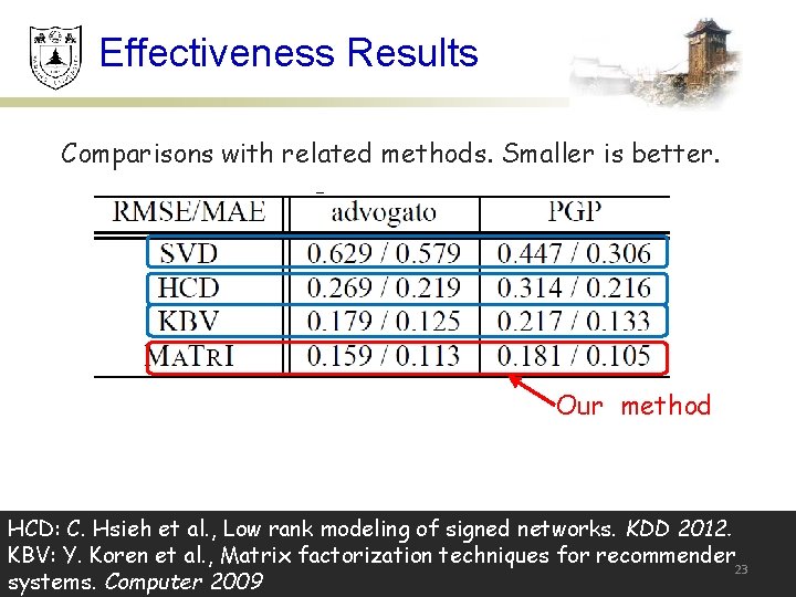 Effectiveness Results Comparisons with related methods. Smaller is better. Our method HCD: C. Hsieh