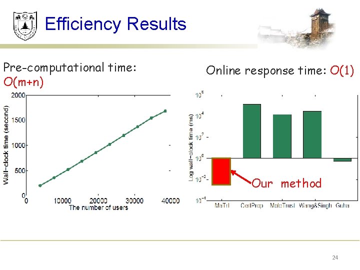 Efficiency Results Pre-computational time: O(m+n) Online response time: O(1) Our method 24 