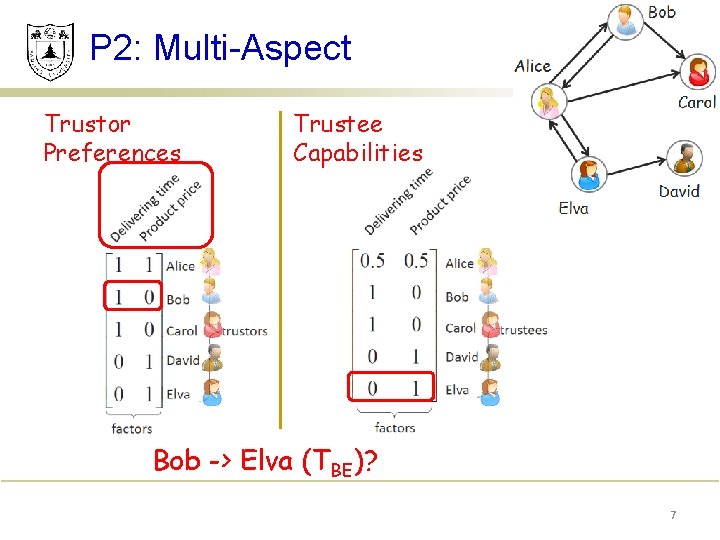 P 2: Multi-Aspect Trustor Preferences Trustee Capabilities Bob -> Elva (TBE)? 7 