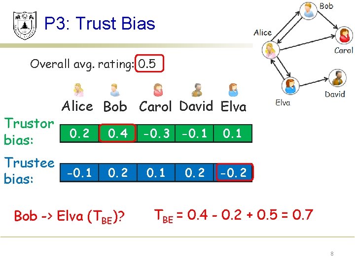 P 3: Trust Bias Overall avg. rating: 0. 5 Trustor bias: Alice Bob Carol