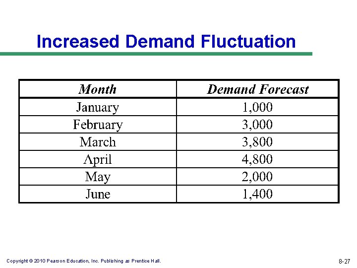 Increased Demand Fluctuation Copyright © 2010 Pearson Education, Inc. Publishing as Prentice Hall. 8