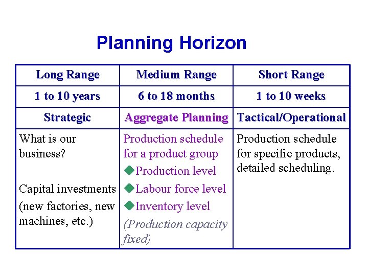 Planning Horizon Long Range Medium Range Short Range 1 to 10 years 6 to
