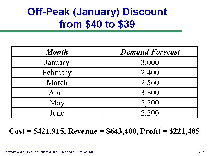 Off-Peak (January) Discount from $40 to $39 Cost = $421, 915, Revenue = $643,