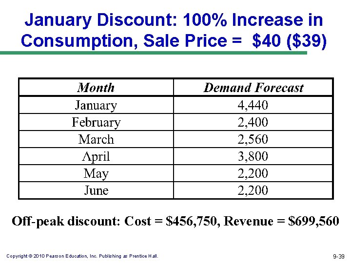 January Discount: 100% Increase in Consumption, Sale Price = $40 ($39) Off-peak discount: Cost
