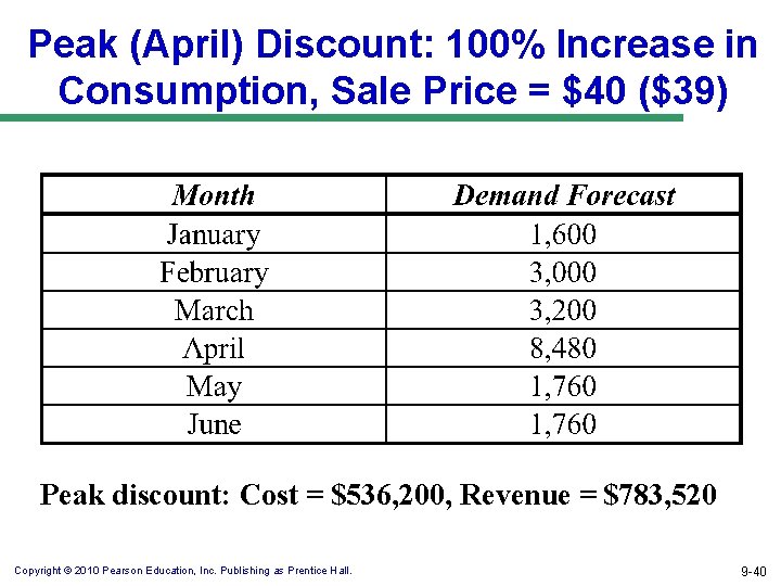 Peak (April) Discount: 100% Increase in Consumption, Sale Price = $40 ($39) Peak discount: