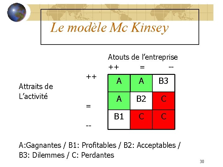 Le modèle Mc Kinsey Atouts de l’entreprise ++ = -++ Attraits de L’activité =