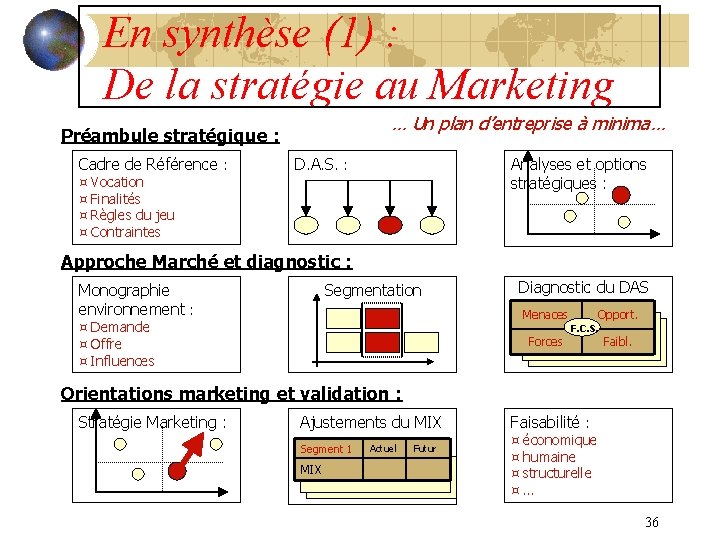 En synthèse (1) : De la stratégie au Marketing … Un plan d’entreprise à