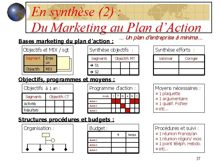 En synthèse (2) : Du Marketing au Plan d’Action … Un plan d’entreprise à