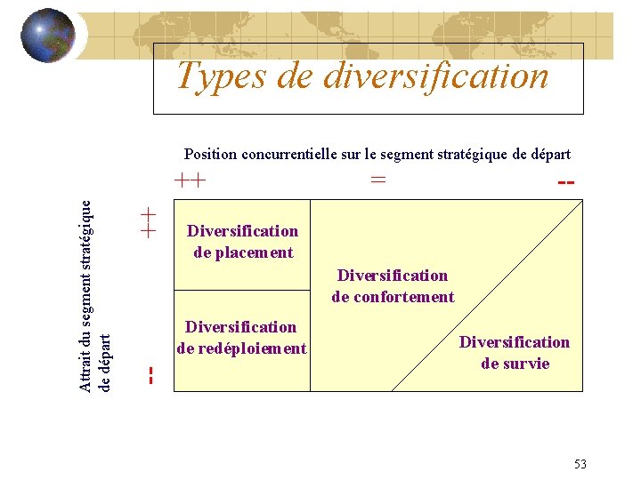 Types de diversification Position concurrentielle sur le segment stratégique de départ ++ = --