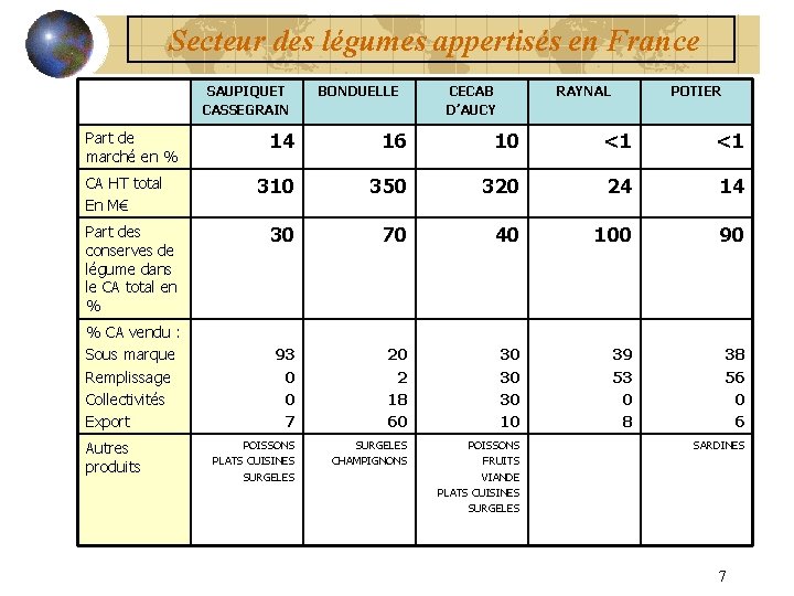 Secteur des légumes appertisés en France SAUPIQUET CASSEGRAIN Part de marché en % CA