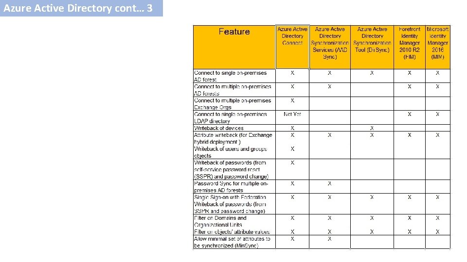 Azure Active Directory cont… 3 