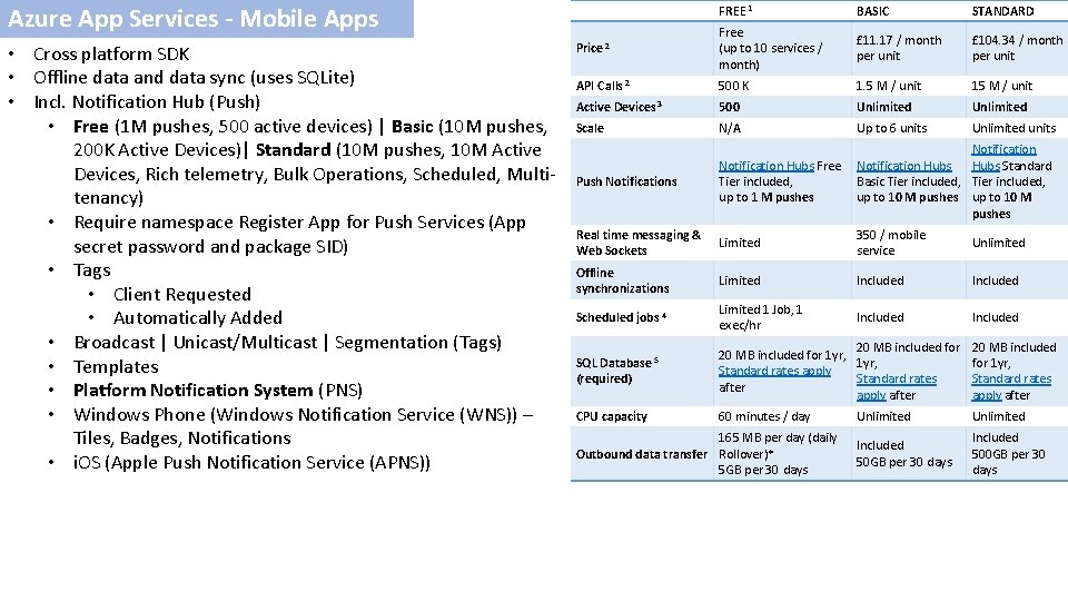Azure App Services - Mobile Apps • Cross platform SDK • Offline data and