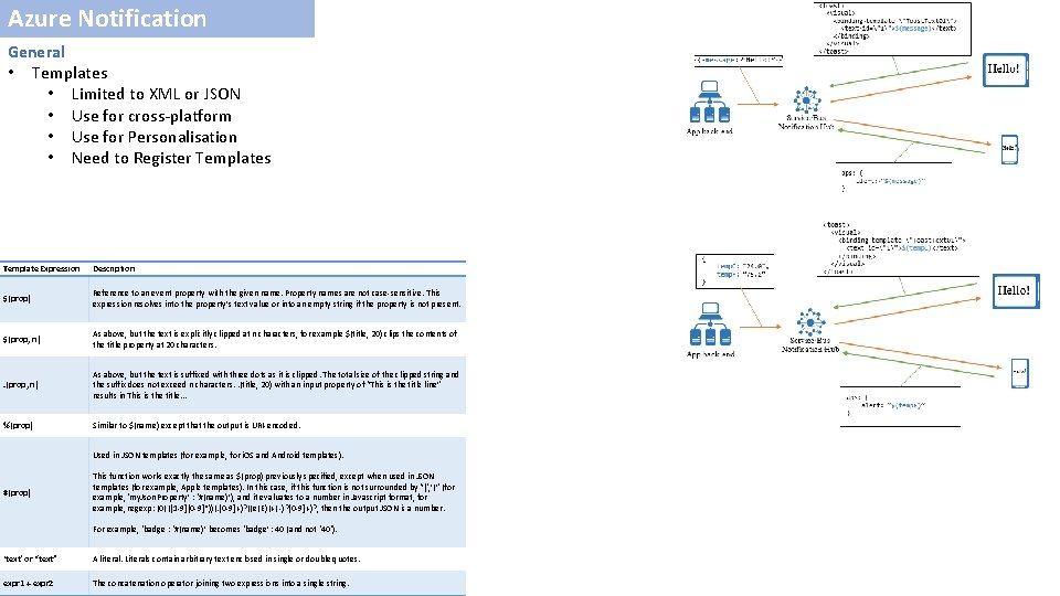 Azure Notification General • Templates • Limited to XML or JSON • Use for