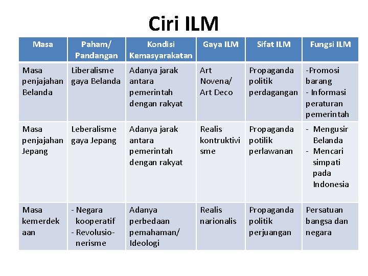 Ciri ILM Masa Paham/ Pandangan Kondisi Kemasyarakatan Gaya ILM Sifat ILM Fungsi ILM Masa