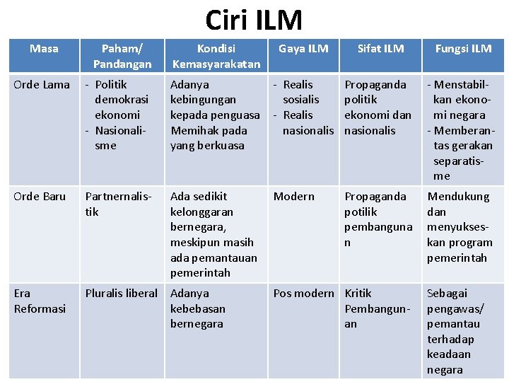 Ciri ILM Masa Paham/ Pandangan Kondisi Kemasyarakatan Gaya ILM Sifat ILM Fungsi ILM Orde