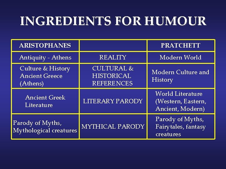 INGREDIENTS FOR HUMOUR ARISTOPHANES PRATCHETT Antiquity - Athens REALITY Modern World Culture & History