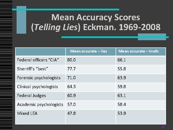 Mean Accuracy Scores (Telling Lies) Eckman. 1969 -2008 Mean accurate – lies Mean accurate