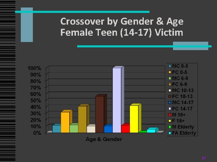 Crossover by Gender & Age Female Teen (14 -17) Victim 47 