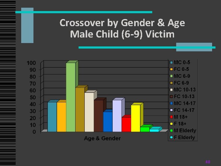 Crossover by Gender & Age Male Child (6 -9) Victim 48 