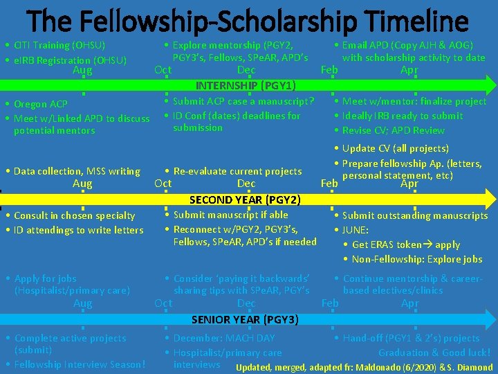 The Fellowship-Scholarship Timeline • CITI Training (OHSU) • e. IRB Registration (OHSU) Aug •