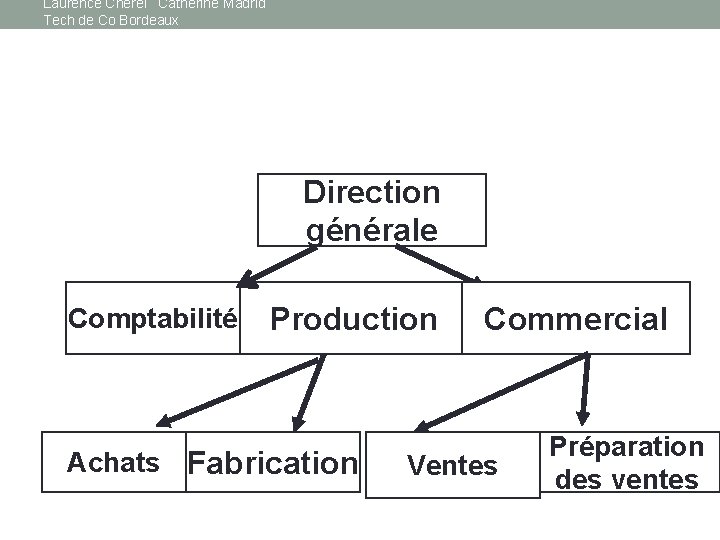 Laurence Cherel Catherine Madrid Tech de Co Bordeaux Direction générale Comptabilité Production Achats Fabrication