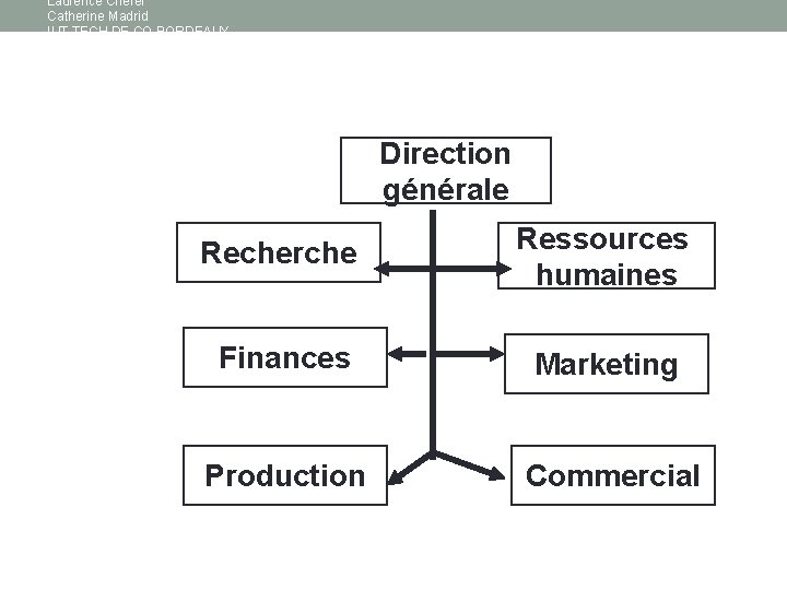 Laurence Chérel Catherine Madrid IUT TECH DE CO BORDEAUX Direction générale Recherche Ressources humaines