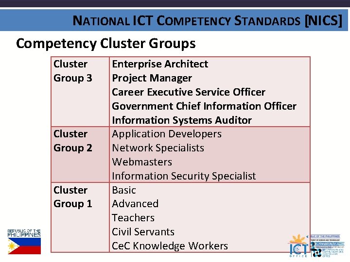 NATIONAL ICT COMPETENCY STANDARDS [NICS] Competency Cluster Groups Cluster Group 3 Cluster Group 2
