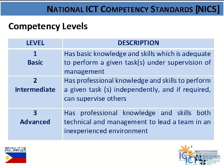 NATIONAL ICT COMPETENCY STANDARDS [NICS] Competency Levels LEVEL 1 Basic 2 Intermediate 3 Advanced